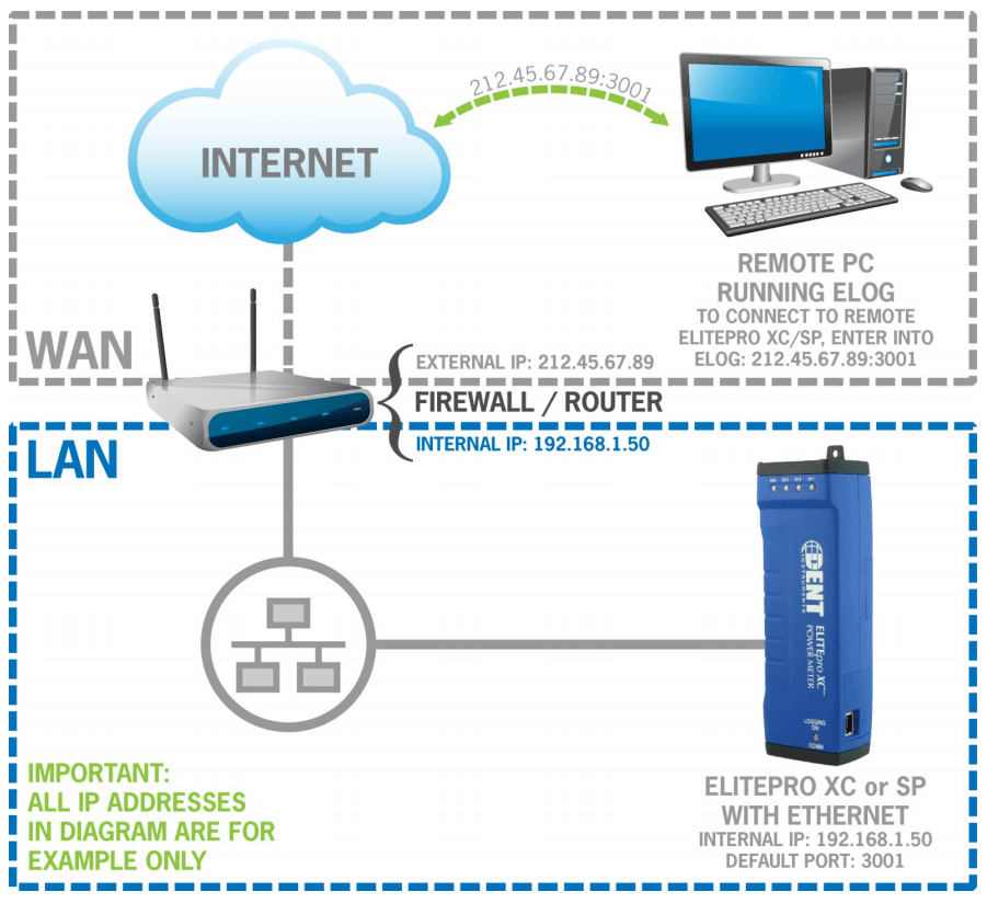 Connect to a Remote ELITEpro XC Using Port Forwarding