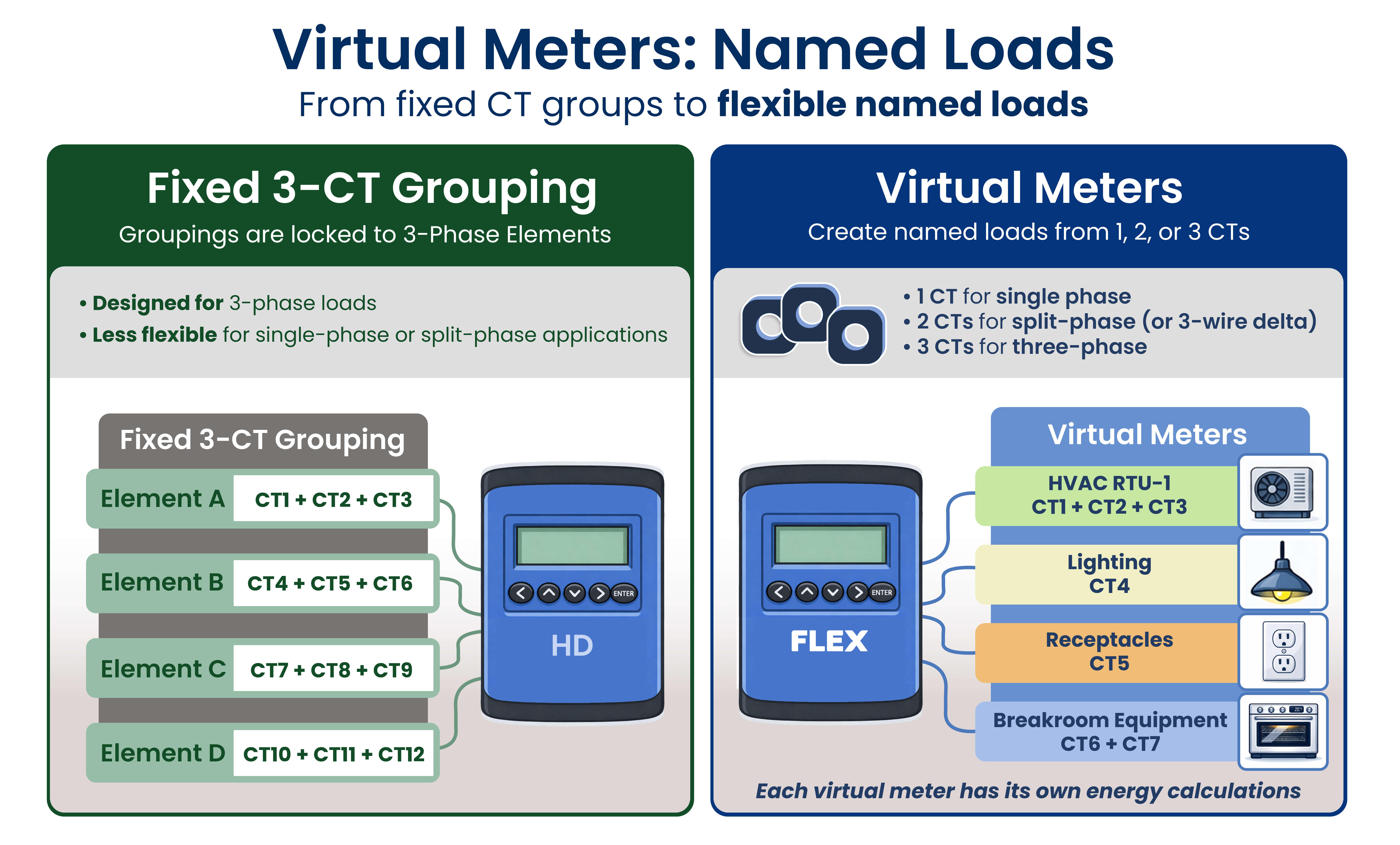 Virtual Meters